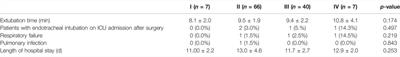 General Anesthesia for Patients With Chronic Obstructive Pulmonary Disease and Postoperative Respiratory Failure: A Retrospective Analysis of 120 Patients